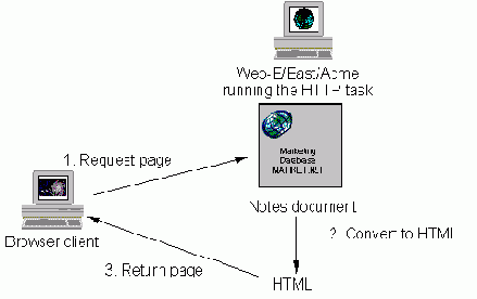 Web  Domino