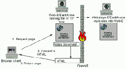 Web  Domino