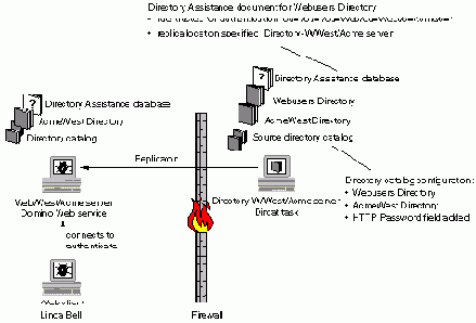     Web ,   Directory Catalog