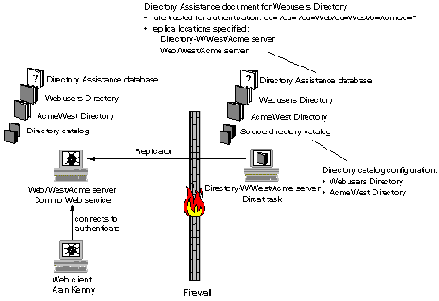    Web ,   Domino Directory